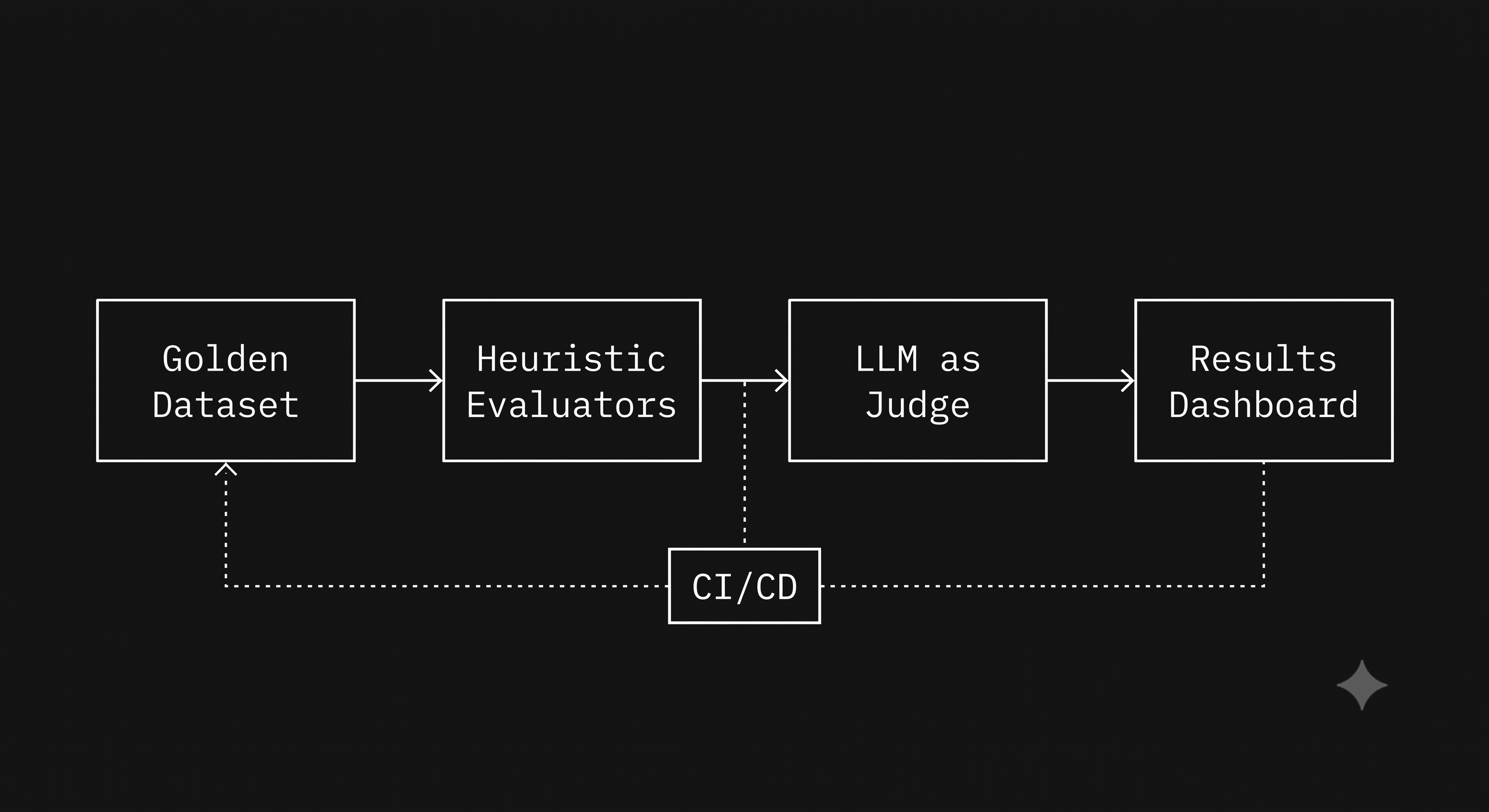 LLM Guardrails Gateway architecture diagram
