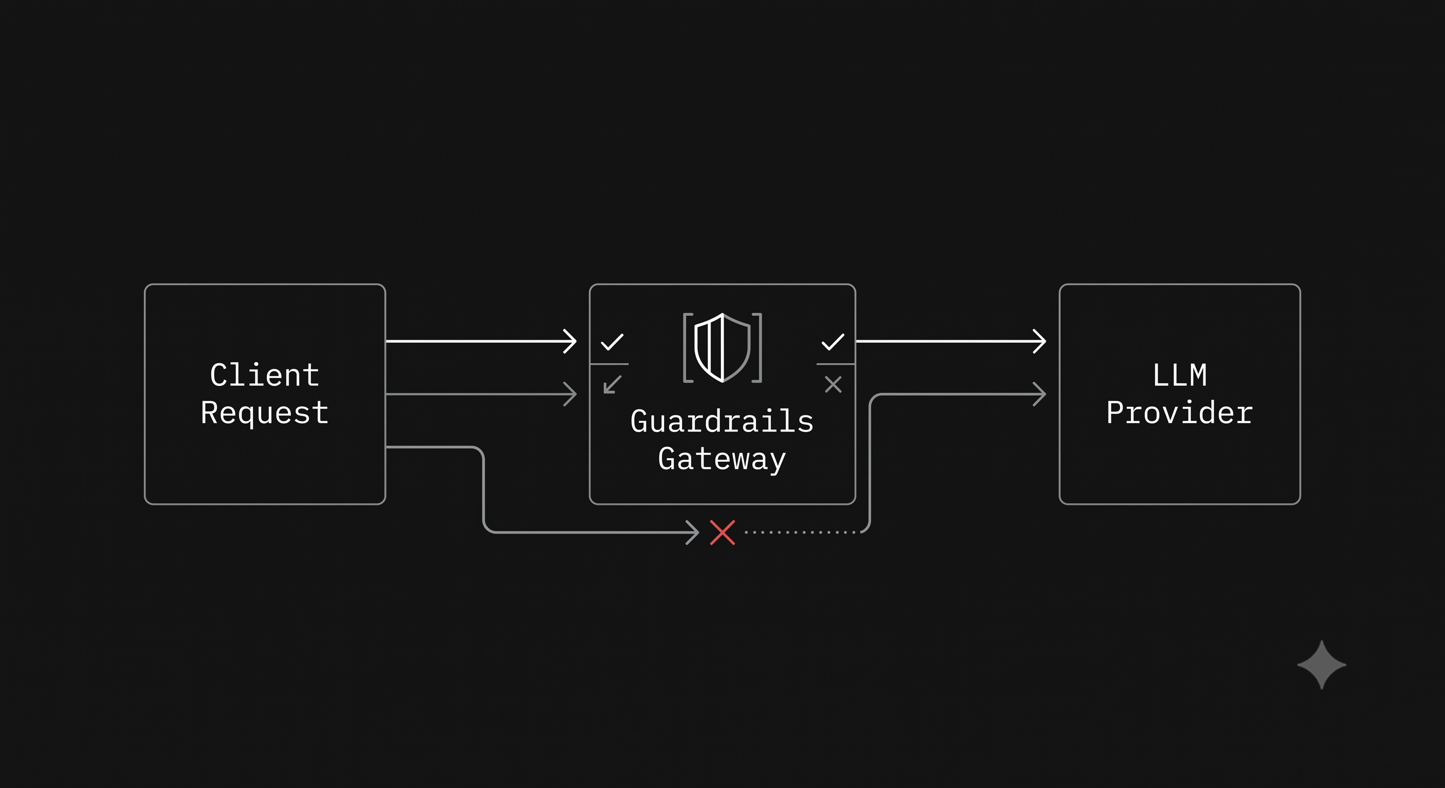 LLM Guardrails Gateway architecture diagram